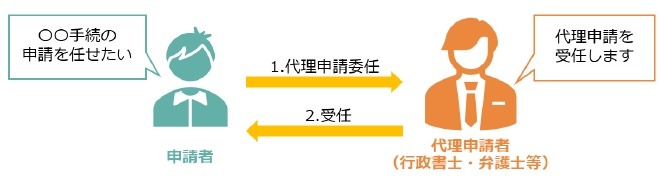 代理申請